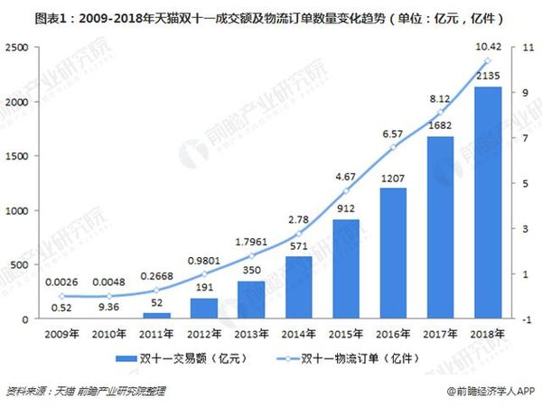 今年双十一快递量剧增&nbsp;快递公司咋应对