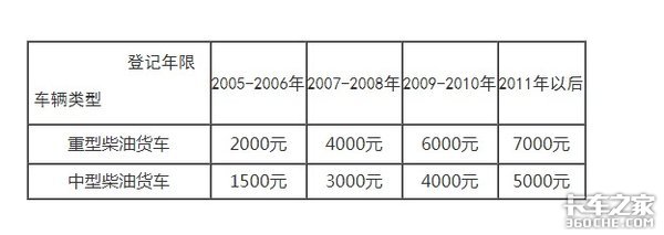 通知：12月底13个地区国三淘汰补贴到期