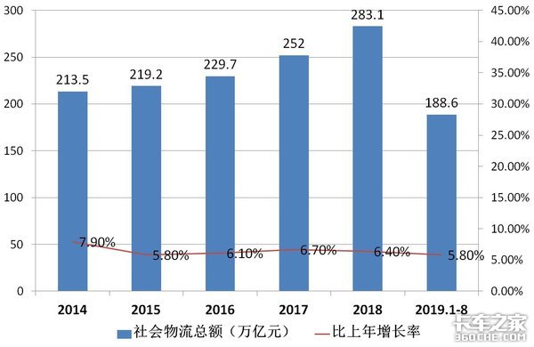 电商、多式联运发力 公路运输仍是主力，占比78％