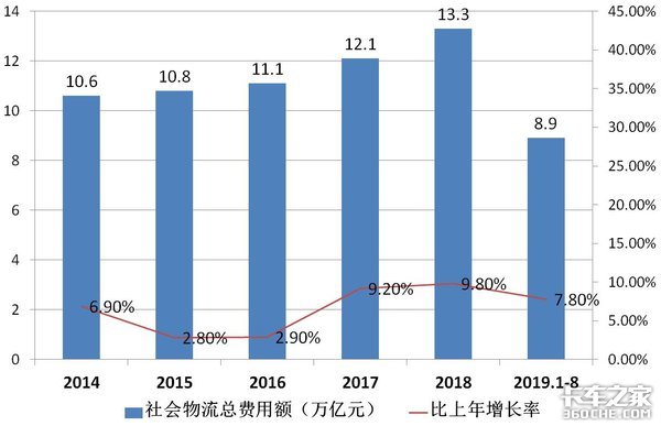 电商、多式联运发力 公路运输仍是主力