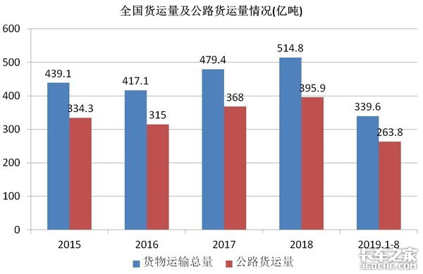 电商、多式联运发力 公路运输仍是主力