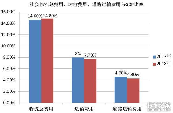 电商、多式联运发力 公路运输仍是主力