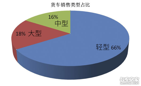 电商、多式联运发力 公路运输仍是主力