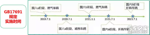 国六后处理系统 DPF系统介绍及堵塞原因