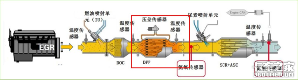 國六后處理系統(tǒng) DPF系統(tǒng)介紹及堵塞原因