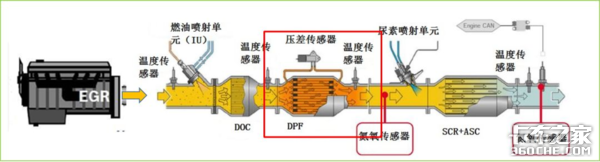 国六后处理系统 DPF系统介绍及堵塞原因