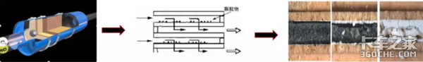 國六后處理系統(tǒng) DPF系統(tǒng)介紹及堵塞原因