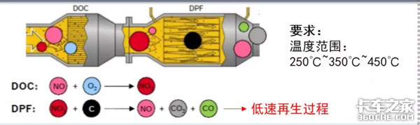國六后處理系統(tǒng) DPF系統(tǒng)介紹及堵塞原因