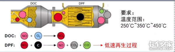 国六后处理系统 DPF系统介绍及堵塞原因