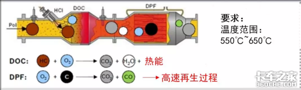 國六后處理系統(tǒng) DPF系統(tǒng)介紹及堵塞原因