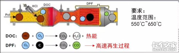 国六后处理系统 DPF系统介绍及堵塞原因