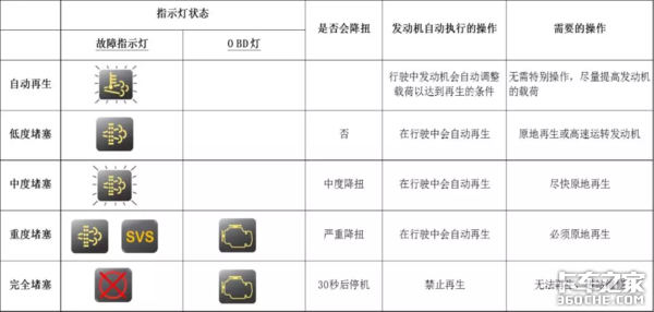 國六后處理系統(tǒng) DPF系統(tǒng)介紹及堵塞原因