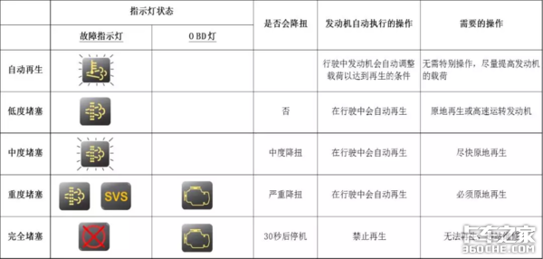 国六后处理系统 DPF系统介绍及堵塞原因