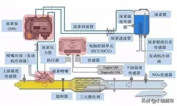 為啥車用尿素這么費呢？原因在這兒呢！