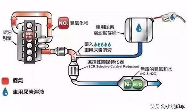 為啥車用尿素這么費呢？原因在這兒呢！