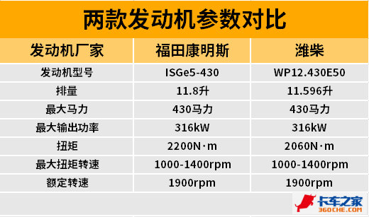 福康280马力发动机参数图片