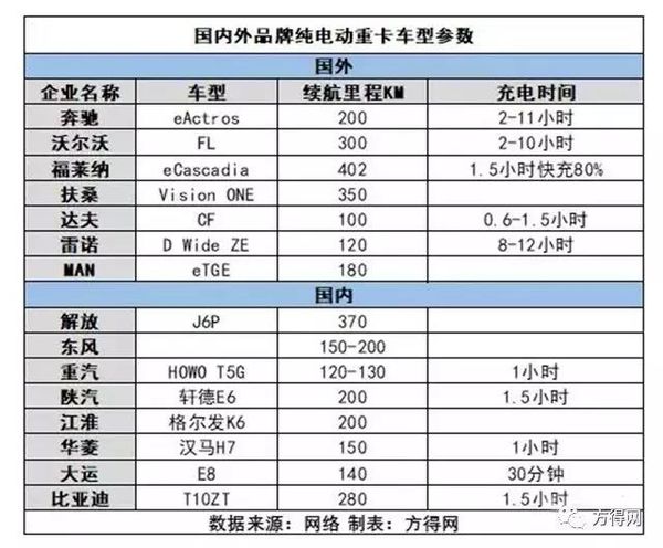 纯电动重卡可行吗 网友:万一路上没电了