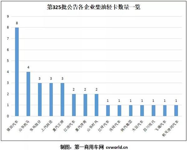 34款柴油轻卡上公告 福田承包三成国六车型 福康、云内谁更抢手?