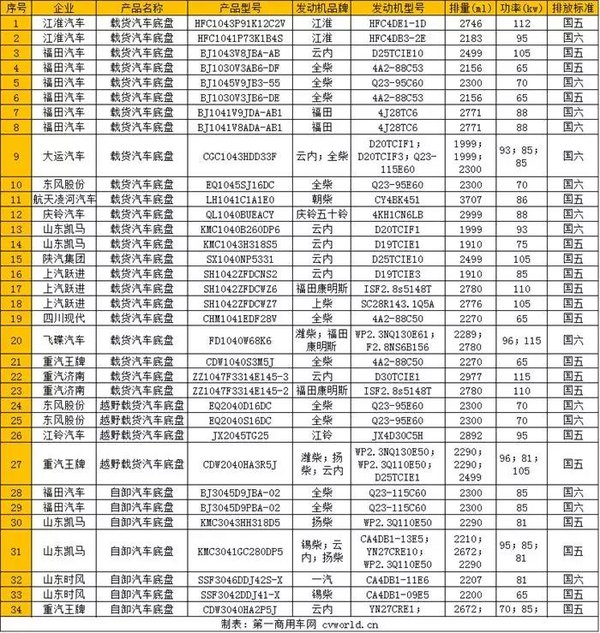 34款柴油轻卡上公告 福田承包三成国六车型 福康、云内谁更抢手?