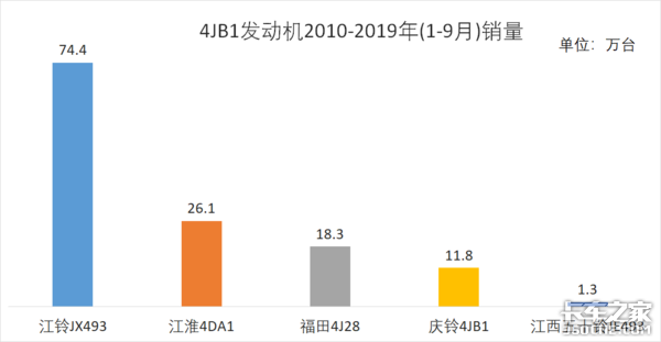 称霸轻卡界40多年的“神机”从未被超越