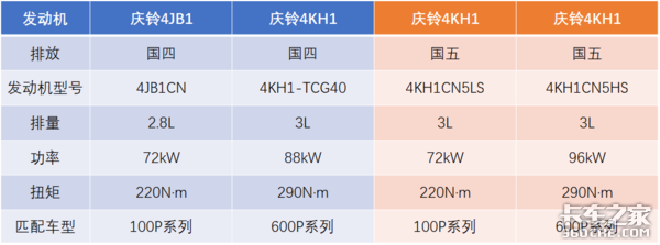 称霸轻卡界40多年的“神机”，五十铃发动机一直被模仿从未被超越