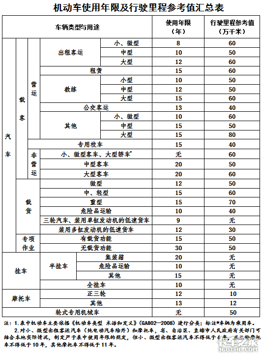 国三车都没到使用年限，凭什么强制报废