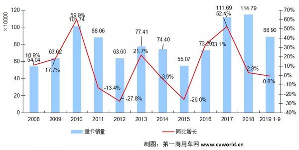 超115万辆？明年重卡销量或将创新纪录