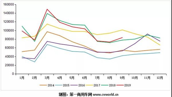 超115万辆？明年重卡销量或将创新纪录