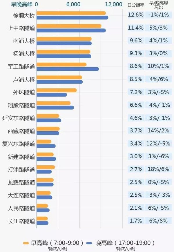 上海这些越江大桥/隧道较拥堵 注意绕行