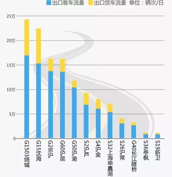 上海这些越江大桥/隧道较拥堵 注意绕行