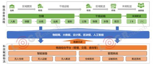 資本化退潮<a href=http://www.yizongshi.cn/index.php?m=content&c=index&a=infolist&typeid=1&siteid=1&type=keyword&serachType=2&key=%E6%95%B0%E5%AD%97%E5%8C%96 style='color:#57A306' target='_blank'>數(shù)字化</a>漲潮物流業(yè)起伏跌宕