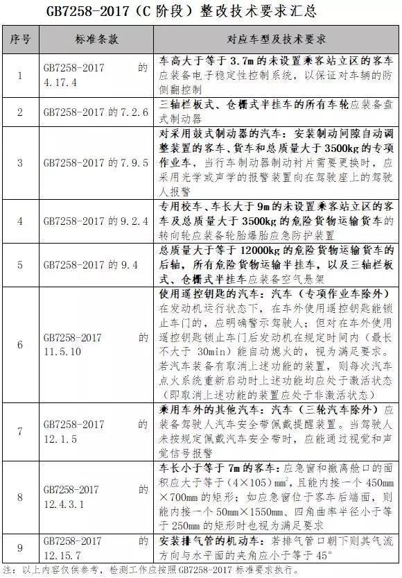 栏板、仓栅半挂将改革：1月1日强制执行