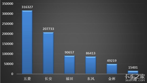 4个维度全面解析微卡市场，终于知道各大厂商为啥视它为必争之地了