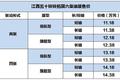 首款合资国六皮卡 五十铃性价比大增！