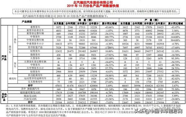 福田汽车“银十”销量提振明显!中卡、微卡暴涨