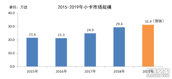 轻卡不轻，小卡不小，小微卡替代蓝牌轻卡的可能性有多大？