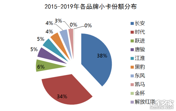 轻卡不轻，小卡不小，小微卡替代蓝牌轻卡的可能性有多大？