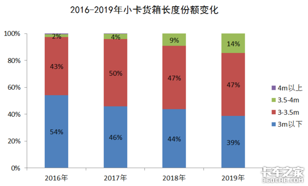 轻卡不轻，小卡不小，小微卡替代蓝牌轻卡的可能性有多大？