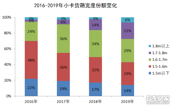 轻卡不轻，小卡不小，小微卡替代蓝牌轻卡的可能性有多大？