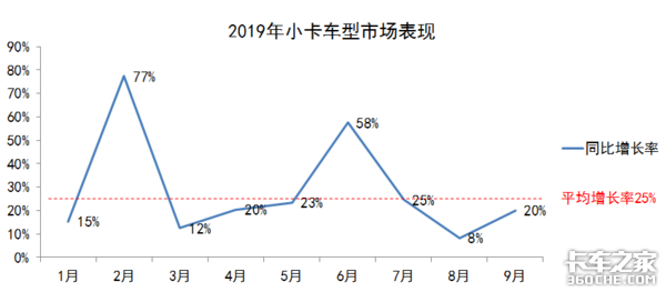 轻卡不轻，小卡不小，小微卡替代蓝牌轻卡的可能性有多大？