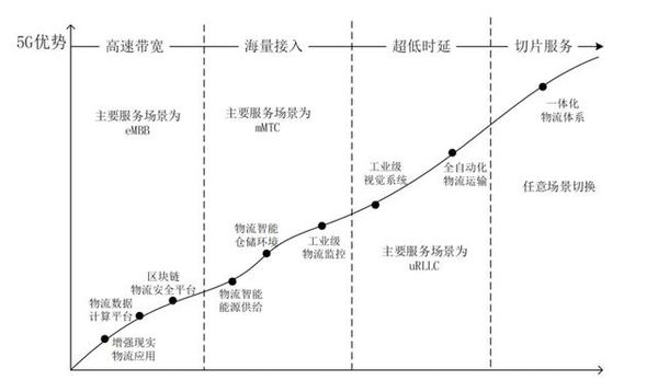 5G如何改造物流？如何赋能物流企业？