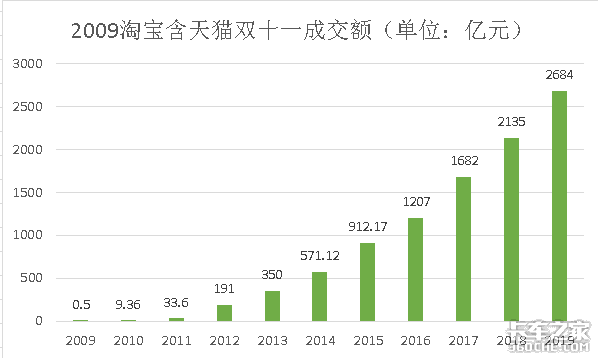 双十一电商交易额、订单数量屡创新高,卡车司机的运费为啥不涨反降?