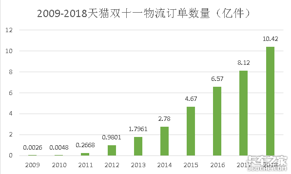 双十一电商交易额、订单数量屡创新高,卡车司机的运费为啥不涨反降?
