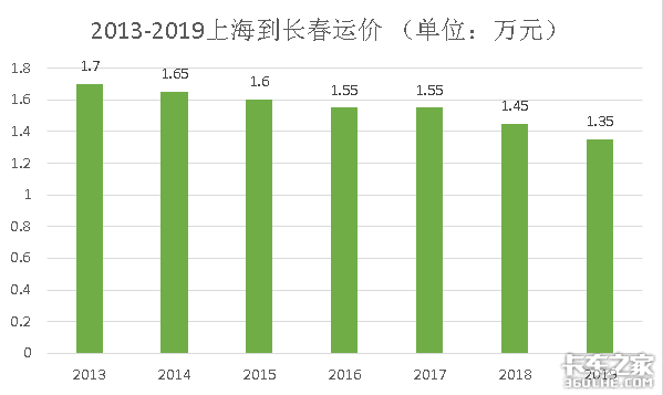双十一电商交易额、订单数量屡创新高,卡车司机的运费为啥不涨反降?