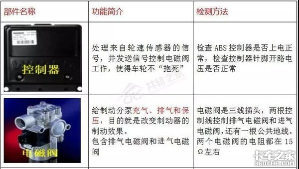 ABS故障维修别马虎 小心让司机车毁人亡