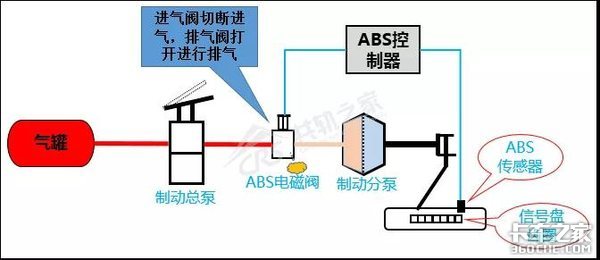 ABS故障维修别马虎 小心让司机车毁人亡