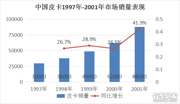 从0到45万市场销量，讲述中国皮卡30年艰难逆袭背后的故事