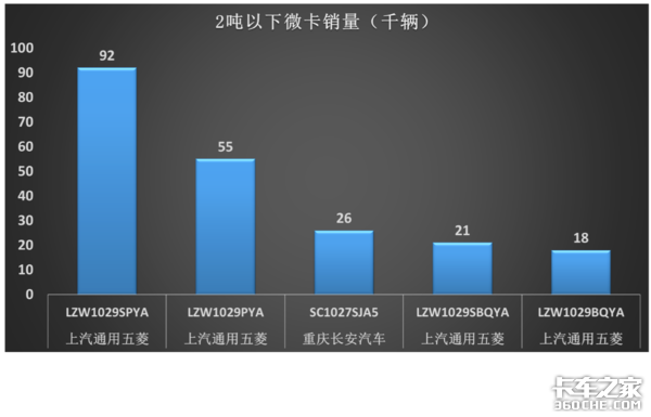 年度爆款微卡同台，惊现微卡界神车巅峰，这下你知道怎么选了吧？