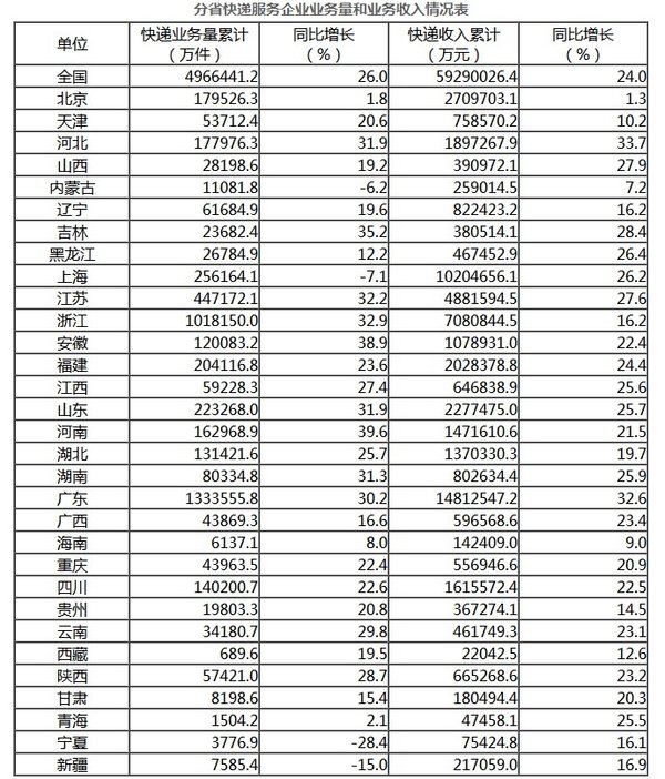 快递业务排名_顺丰快递图片(3)