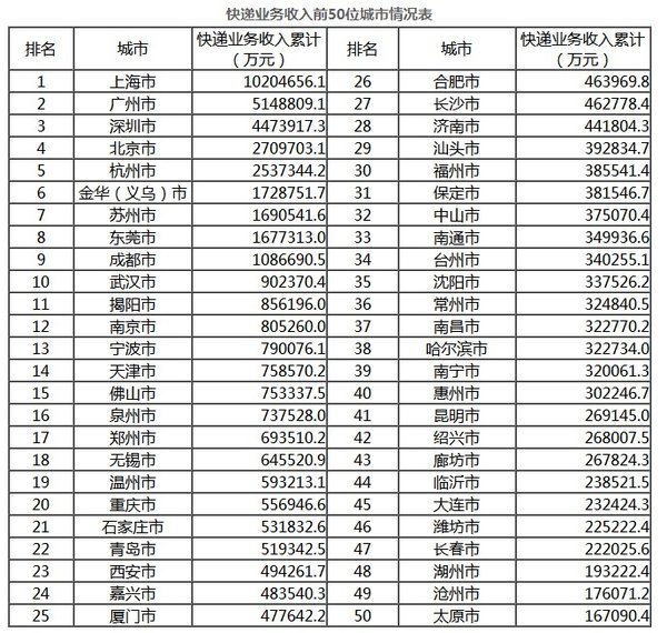 十大快递排名_顺丰快递图片
